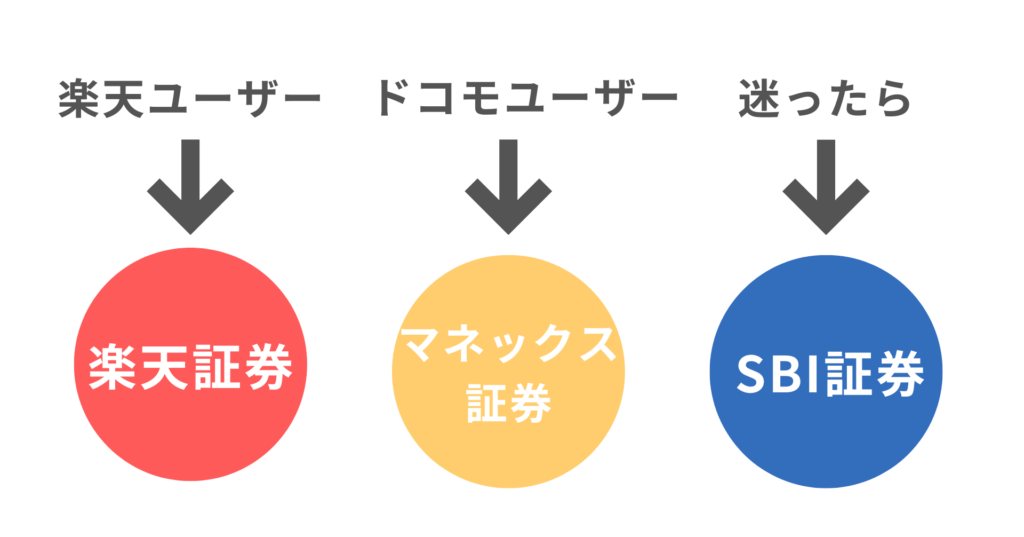 証券会社の選び方