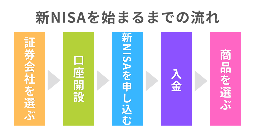 新NISAを始めるまでの流れ